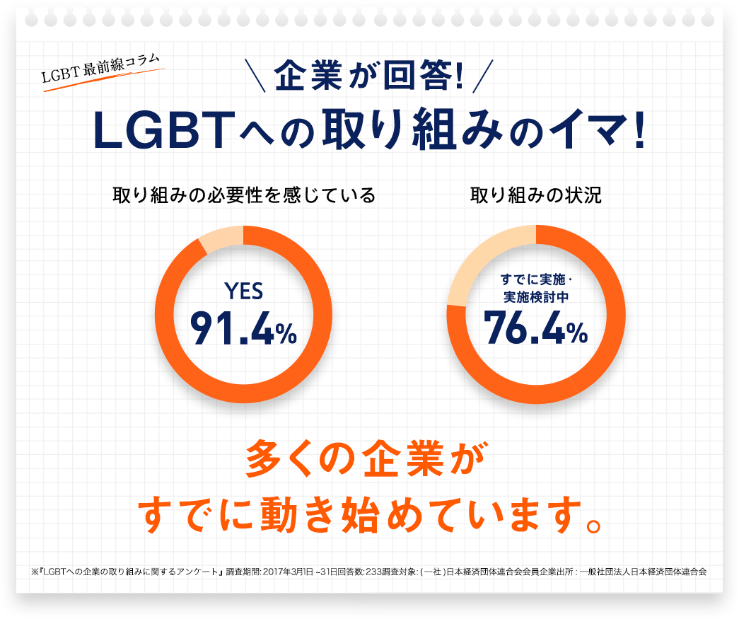 LGBT最前線コラム 企業が回答！ LGBTへの取り組みのイマ！ 取り組みの必要性を感じているYES91.4% 取り組みの状況 すでに実施実施検討中76.4% 多くの企業がすでに動き始めています。※「LGBTへの企業の取り組みに関するアンケート」調査期間:2017年3月1日から31日 回答数:233 調査対象:（一社）日本経済団体連合会会員企業 出所:一般社団法人日本経済団体連合会