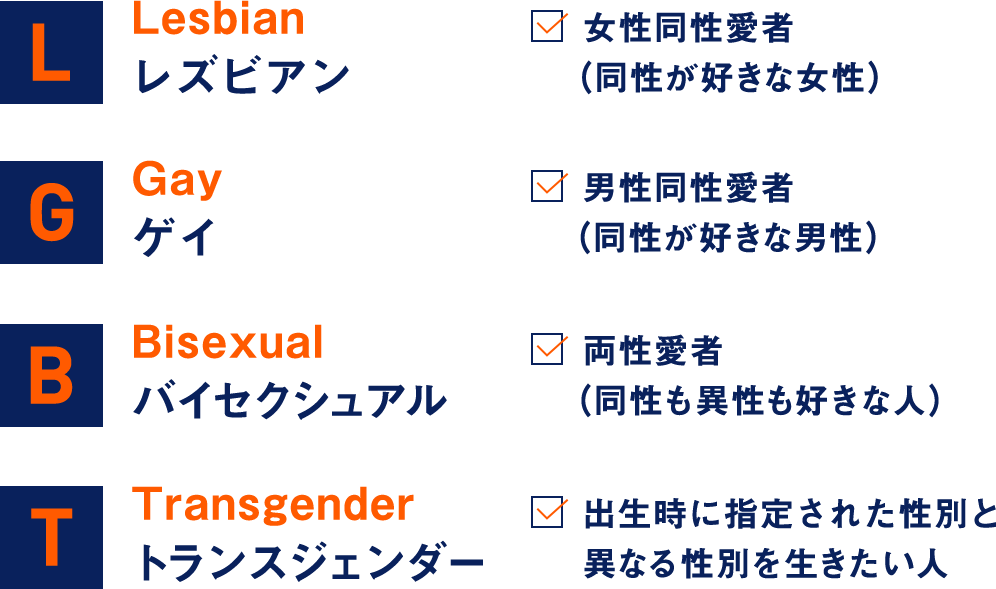 Lesbianレズビアン 女性同性愛者（同性が好きな女性） Gayゲイ 男性同性愛者（同性が好きな男性 ）Bisexualバイセクシュアル 両性愛者（同性も異性も好きな人） Transgenderトランスジェンダー 出生時に指定された性別と異なる性別を生きたい人